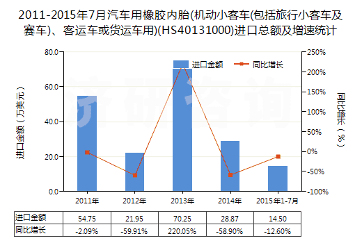 2011-2015年7月汽車用橡膠內(nèi)胎(機動小客車(包括旅行小客車及賽車)、客運車或貨運車用)(HS40131000)進口總額及增速統(tǒng)計